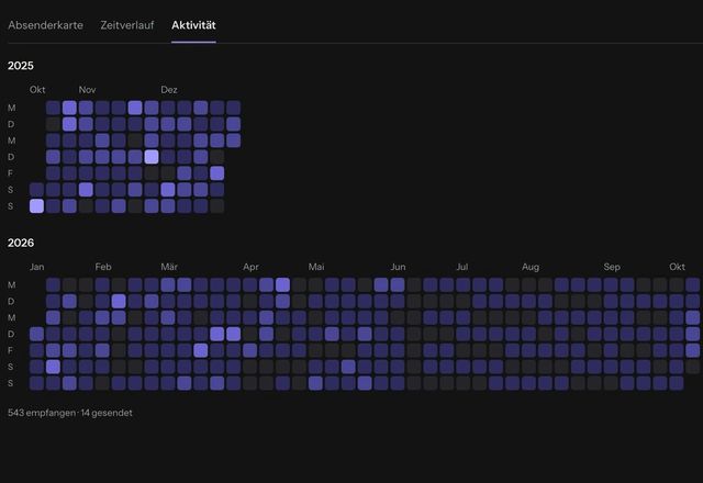 Reviewed for MailVault version 2.20.0 Einblicke wird geöffnet, und der Tab Aktivität zeigt eine Heatmap der empfangenen und gesendeten E-Mails, ein Quadrat pro Tag. · Reviewed for MailVault version 2.20.0