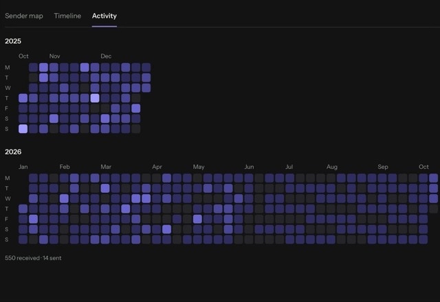 Insights is opened and its Activity tab shows a heatmap of received and sent mail, one square per day. · Reviewed for MailVault version 2.20.0