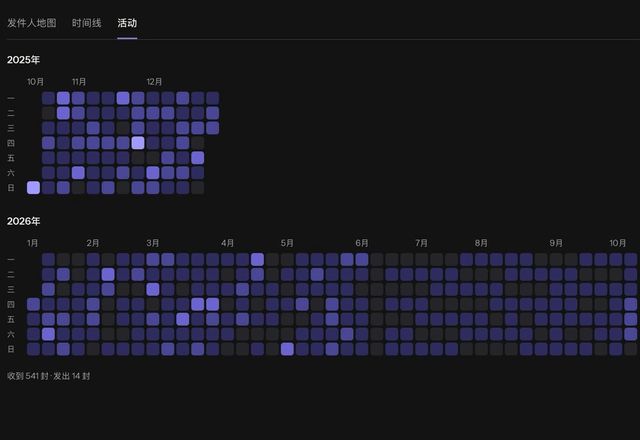 Reviewed for MailVault version 2.20.0 打开“分析”,其“活动”标签页显示收发邮件的热力图,每天一个方块。 · Reviewed for MailVault version 2.20.0